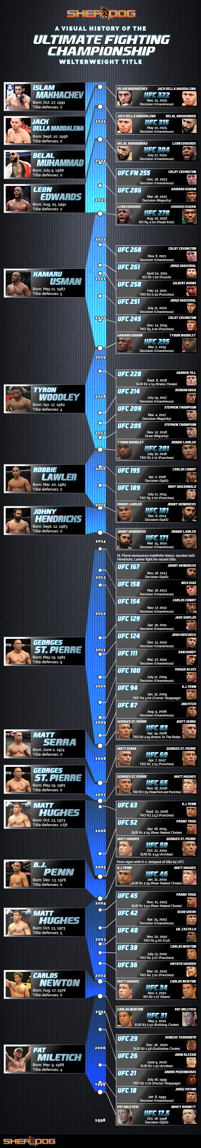 The UFC Welterweight Title: A Visual History