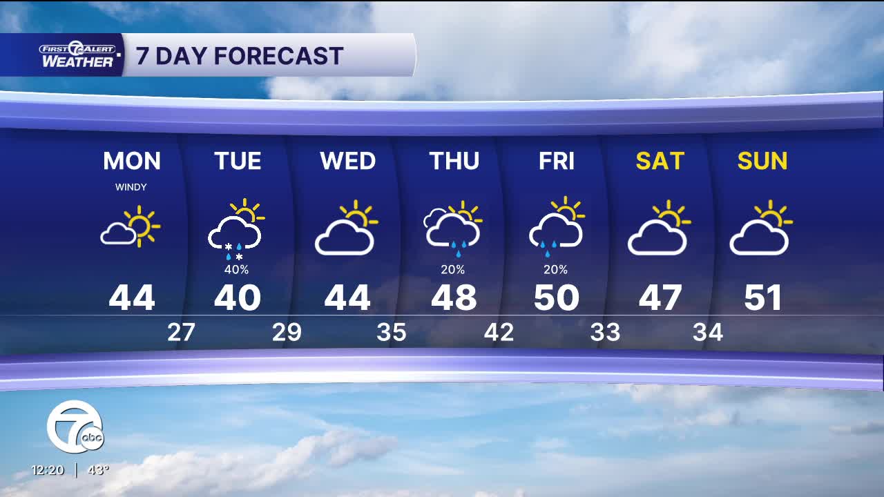 Metro Detroit Weather: Quiet today, tracking a wintry system for Tuesday