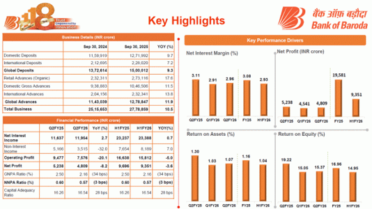 Source: BOB Investor Presentation