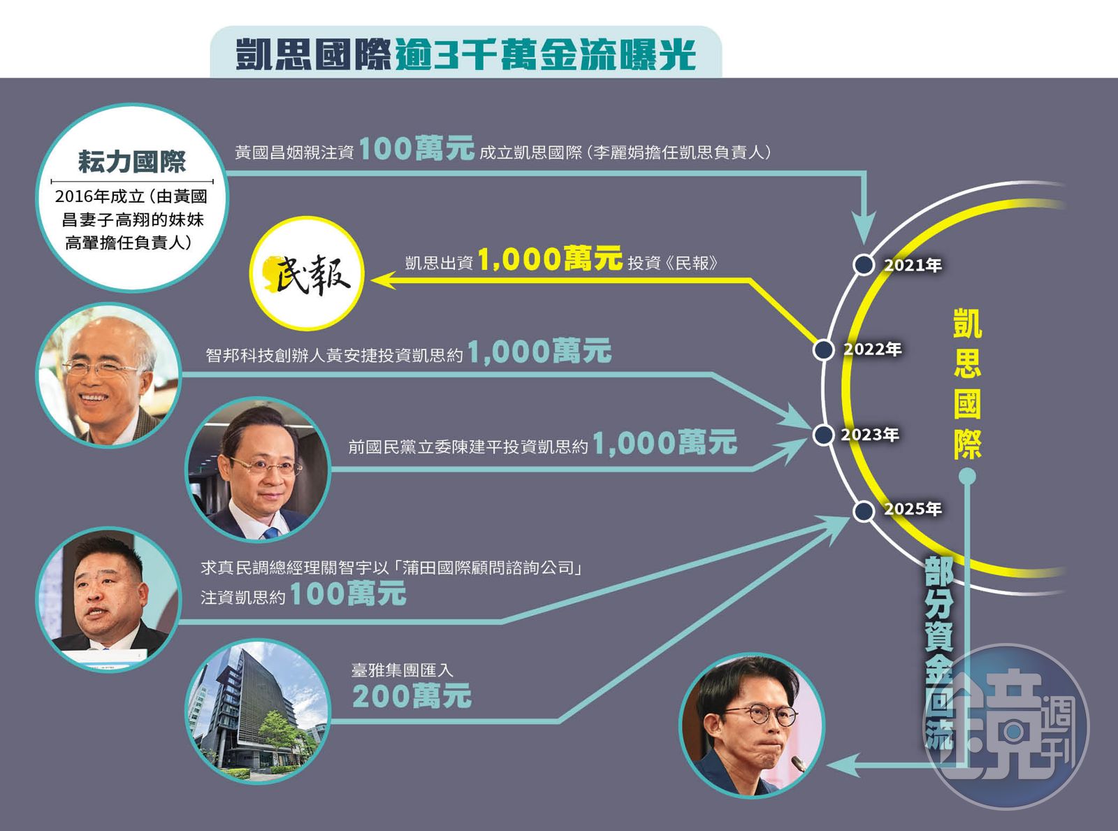 凱思錢進黃國昌2／一張圖破解凱思金流 黃國昌立院質詢完織衣大廠錢就入帳