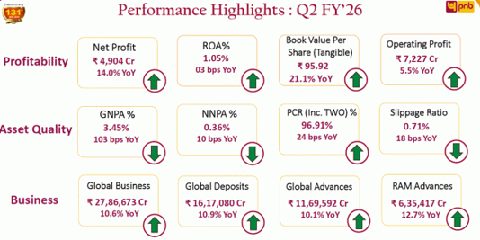 Source: PNB Investor Presentation