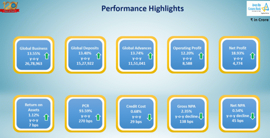 Source: Canara Bank Investor Presentation