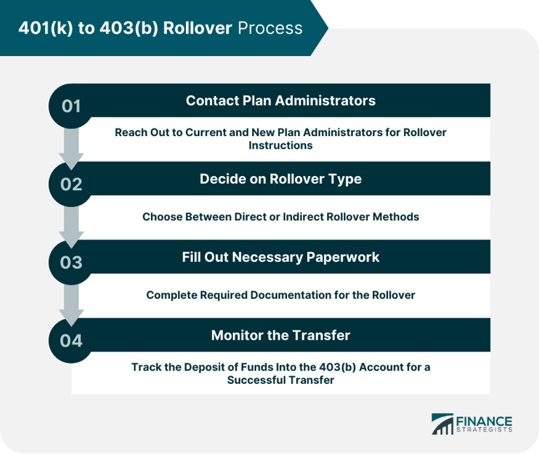 401(k) to 403(b) Rollovers: What You Might Want to Know