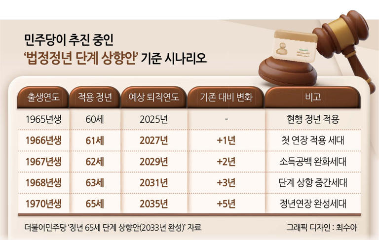 ‘안 가본 길’ 65세 정년…시나리오 따라 달라질 세대 운명