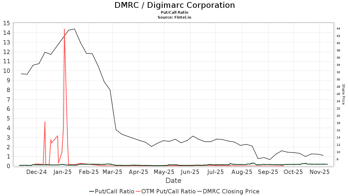 Digimarc (DMRC) price target decreased by 46.67% to 8.16