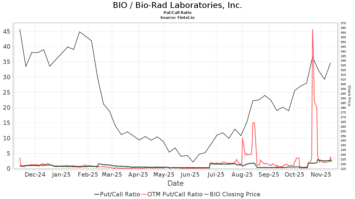 Bio-Rad Laboratories (BIO) Price Target Increased by 14.15% to 362.10