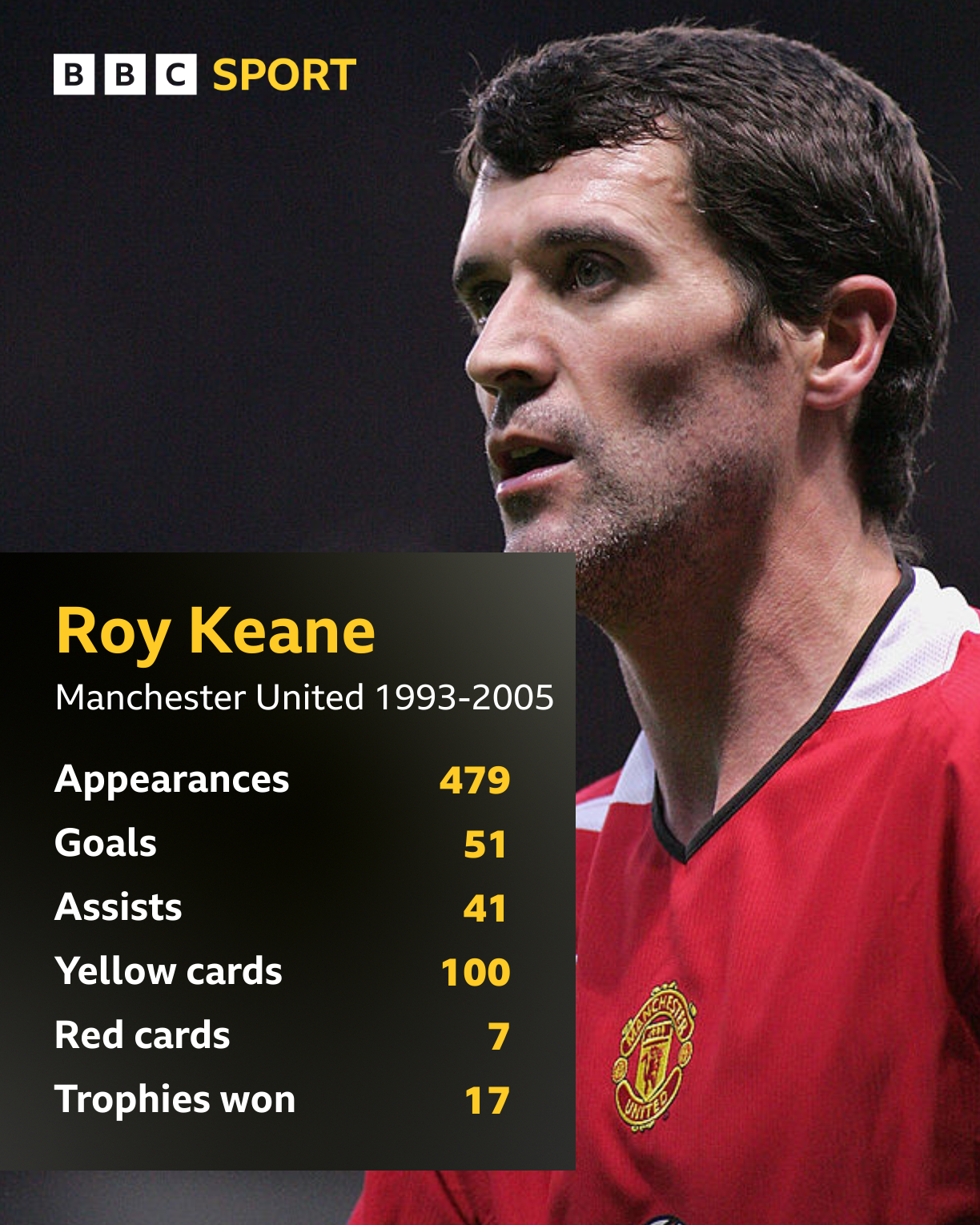 Un repaso a la trayectoria de Keane en el Manchester United, 20 años después