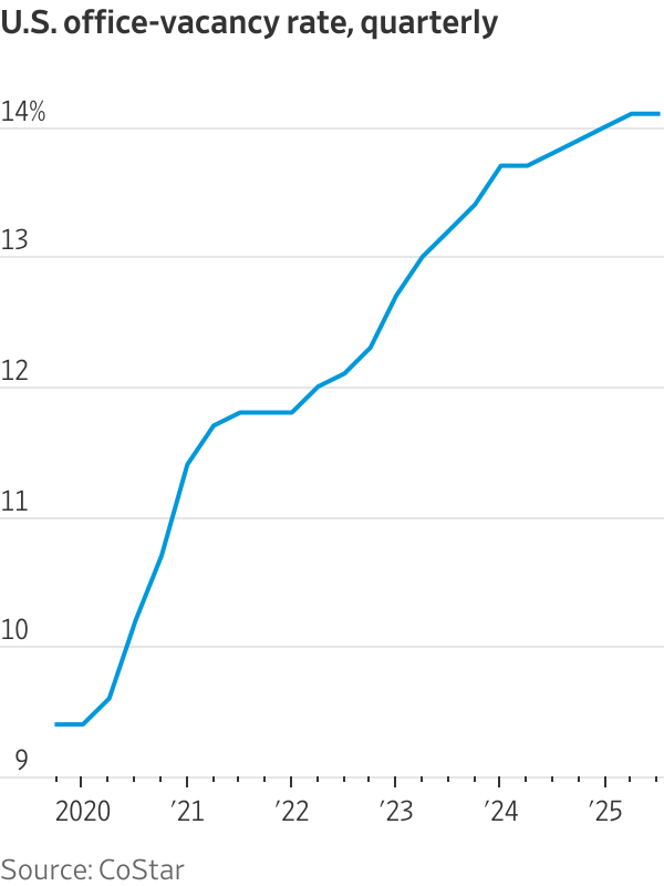 The Office Market’s Budding Recovery Is Leaving Most Cities Behind