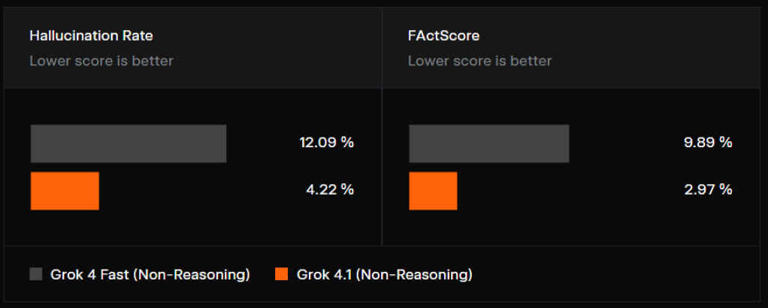 Grok 4.1 explained: What’s new, better, and why it matters for you
