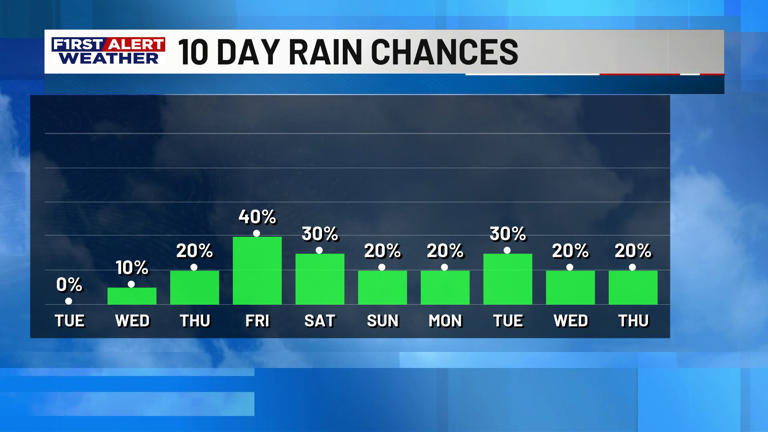 First Alert Forecast: Staying dry for now, ahead of late week rain ...