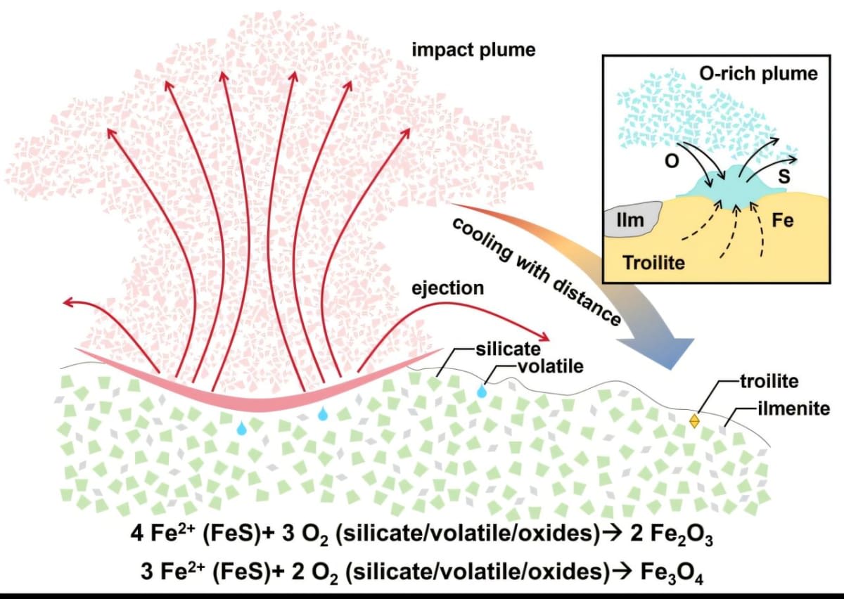 Graphical depiction of the formation scenario of ferric oxides in Chang'e-6 lunar sample. (Image Credit: IGCAS)