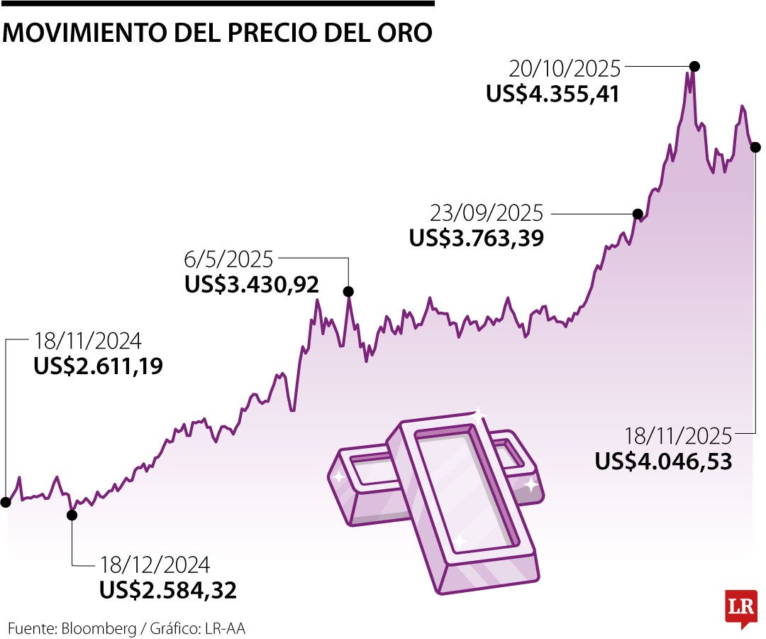 Oro cayó a mínimos de una semana mientras bajan apuestas de recorte de ...
