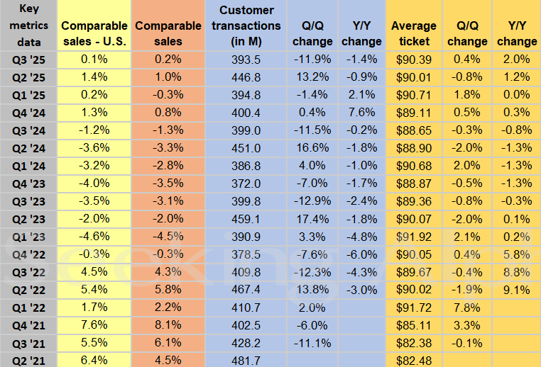 Home Depot in Charts: U.S. comp sales inch up 0.1% in Q3; average ...