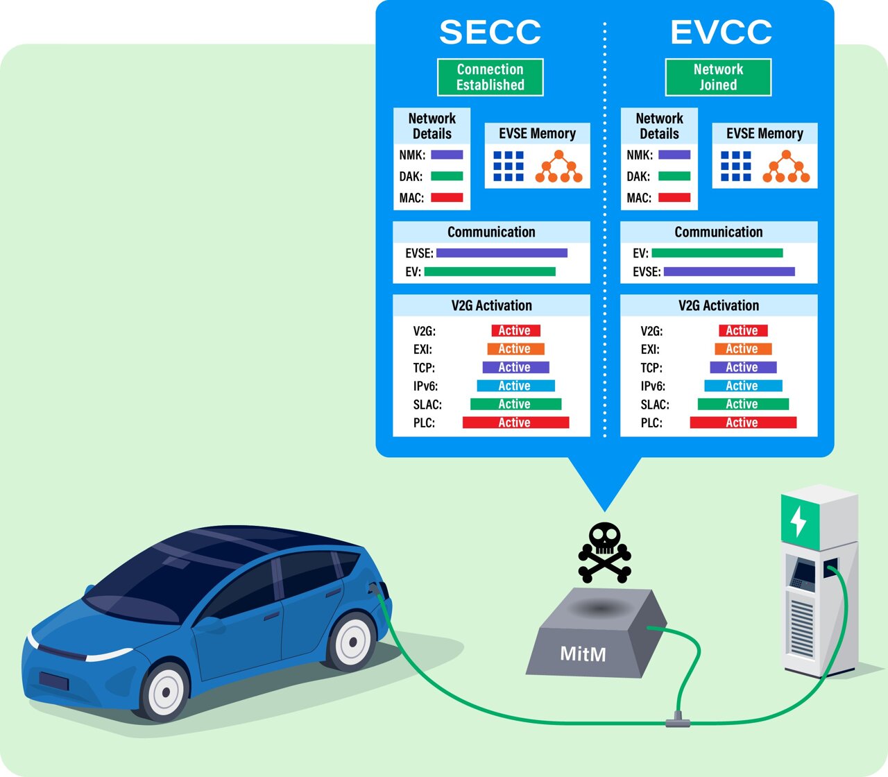 Security vulnerability identified in EV charging protocol