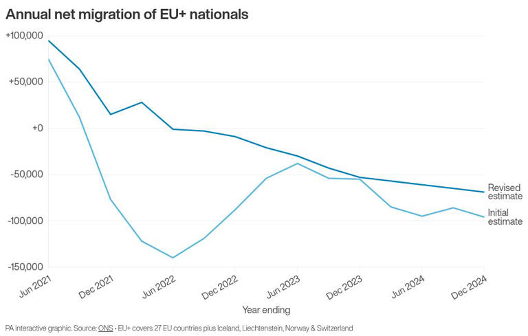 Net migration fell more sharply than initially estimated, figures show
