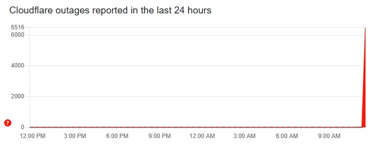 Parts of the internet stop working globally after a major network goes down