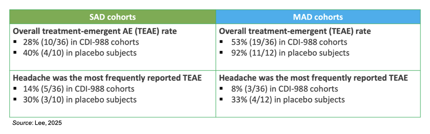 COCP: Phase 1b Norovirus Challenge Study of CDI-988 to Commence in 1Q26…
