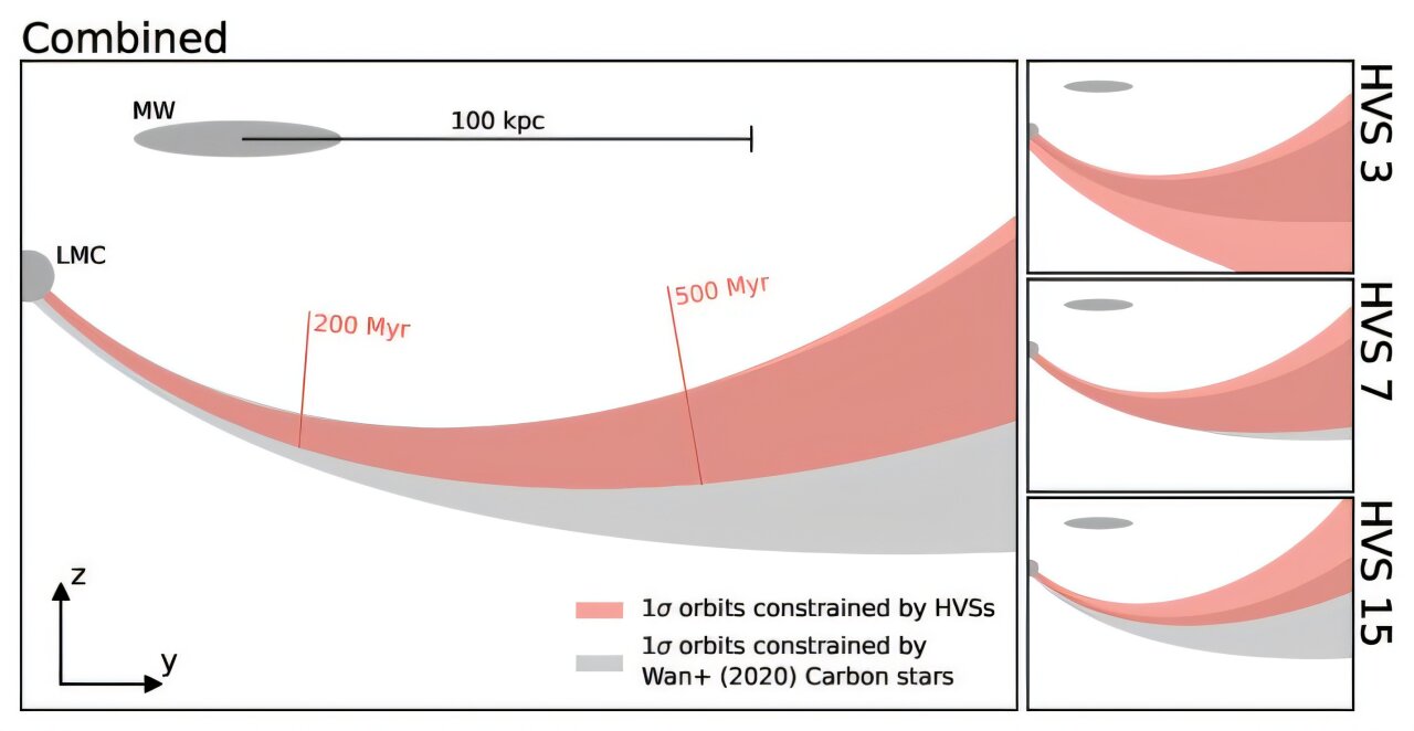 How three runaway stars solved a galactic mystery