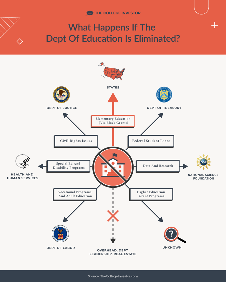 Trump Admin Moves Six Education Dept Programs As Breakup Begins