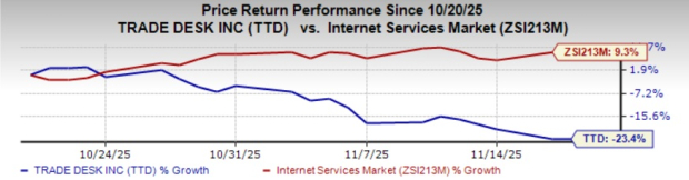 What is Driving Trade Desk's Rapid CTV and Retail Media Growth?