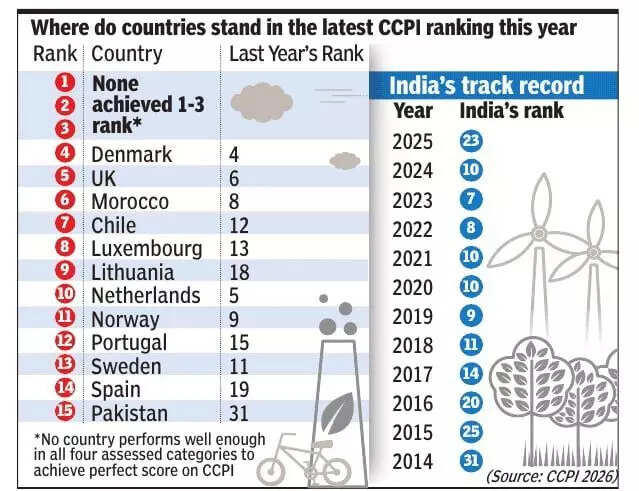 India slips 13 ranks, figures at 23rd position in latest Climate Change ...