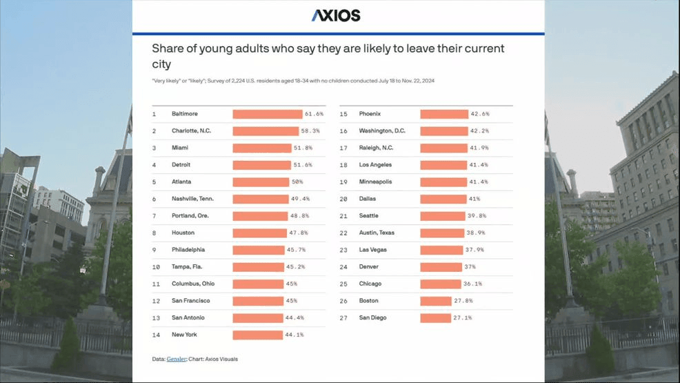 New Axios poll reveals young adults likely to leave Baltimore amid job ...