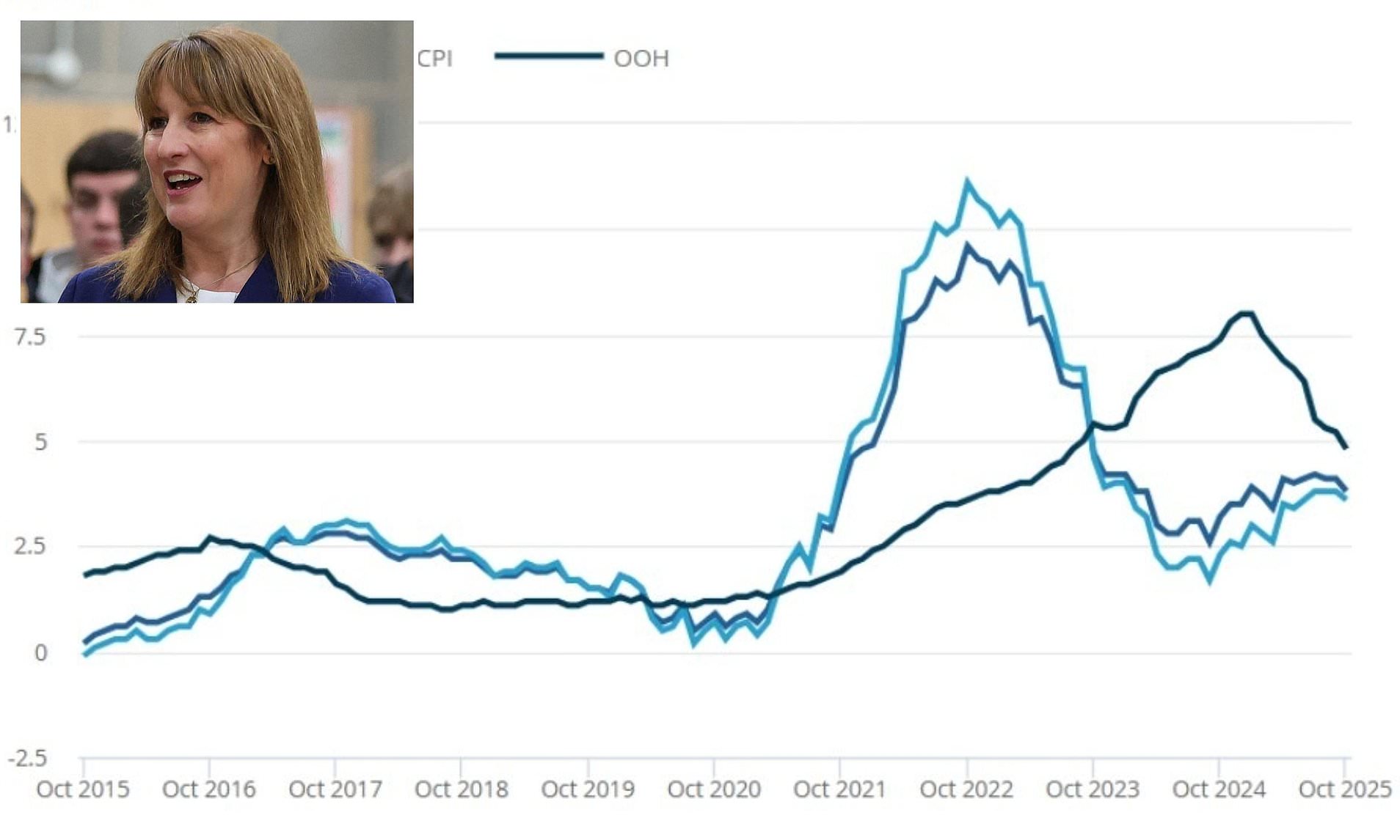 Inflation falls by less than expected as prices rise by 3.6 per cent in ...