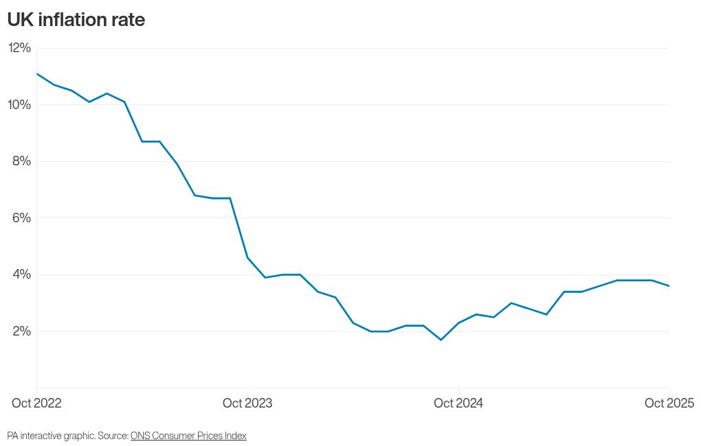 Examples of where inflation jumped in October – and where it eased