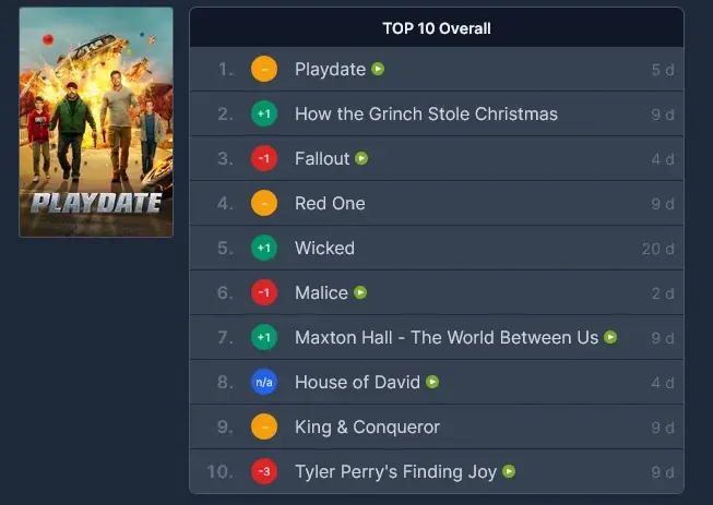 Alan Ritchson’s Action Comedy Tanks With Critics but Thrives on Streaming