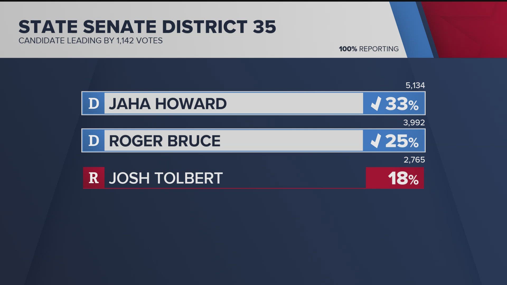 State Senate District 35 special election | Results