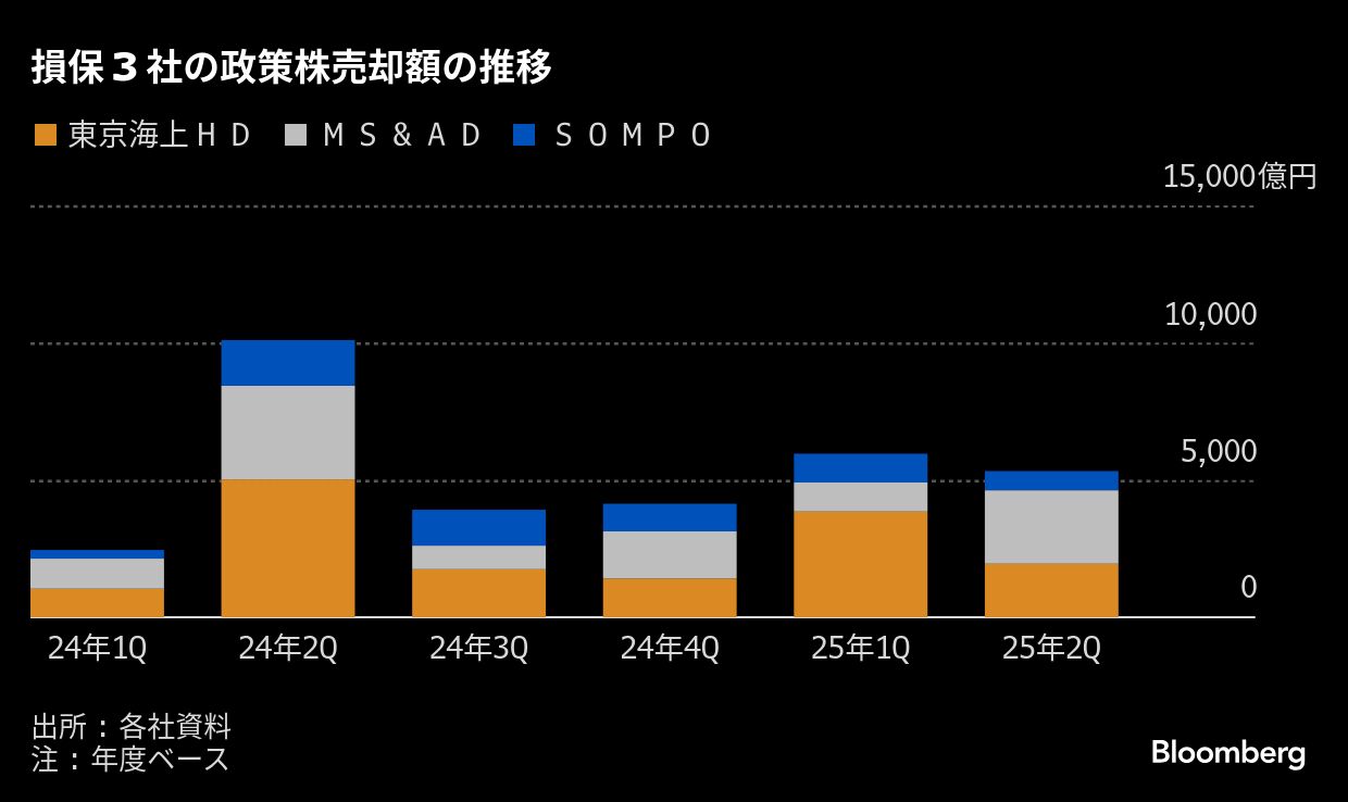 損保3社の政策株売却1兆5000億円、東京海上HDは債券損で業績修正