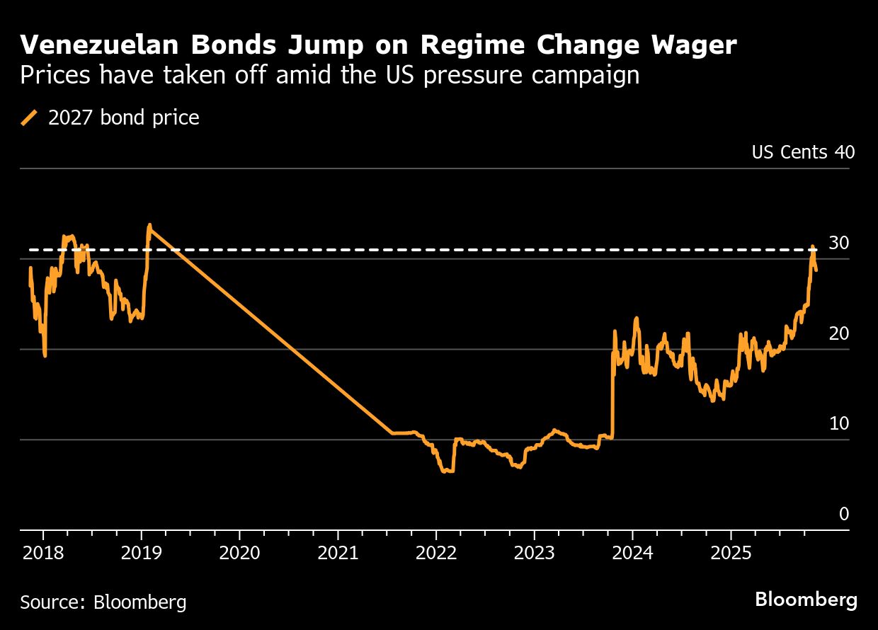Trump’s Warships Trigger Rally in Defaulted Venezuelan Bonds