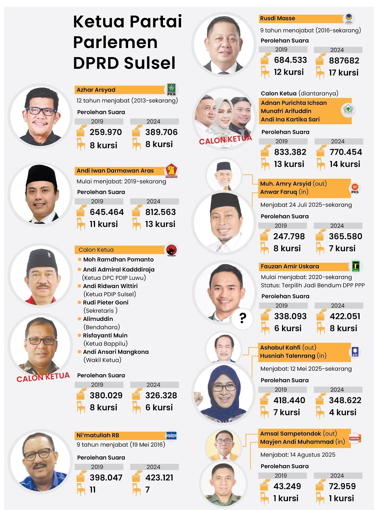 Cak Imin Tentukan Ketua PKB Sulsel: Azhar, Deng Ical, Zulfikar, Fadilah, dan Haekal Diusulkan