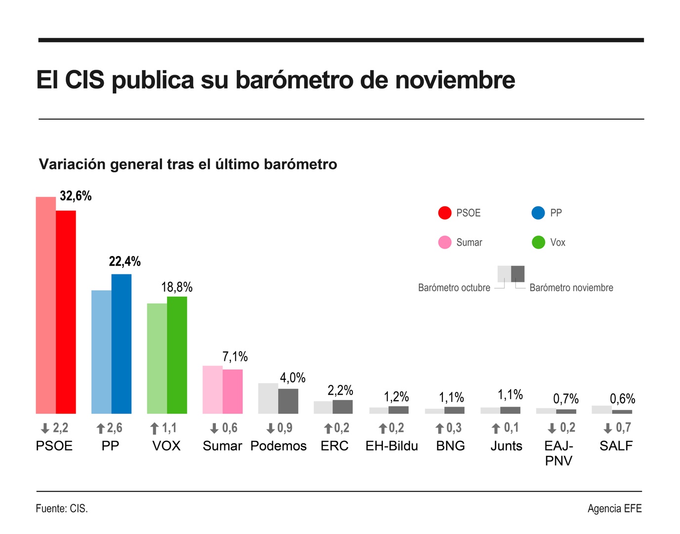 El CIS mantiene al PSOE 10,2 puntos por encima del PP, aunque suben los ...