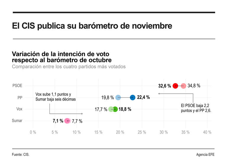El CIS mantiene al PSOE 10,2 puntos por encima del PP, aunque suben los ...