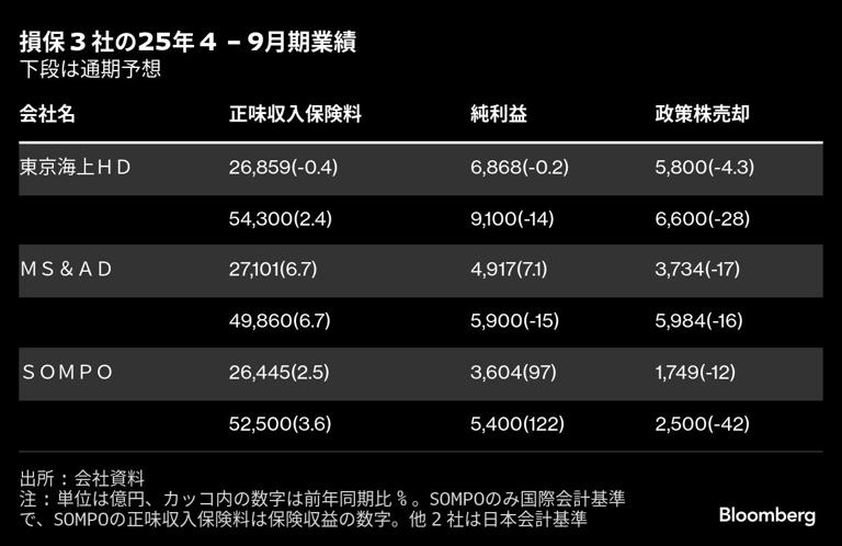 損保3社の政策株売却1兆5000億円、東京海上HDは債券損で業績修正