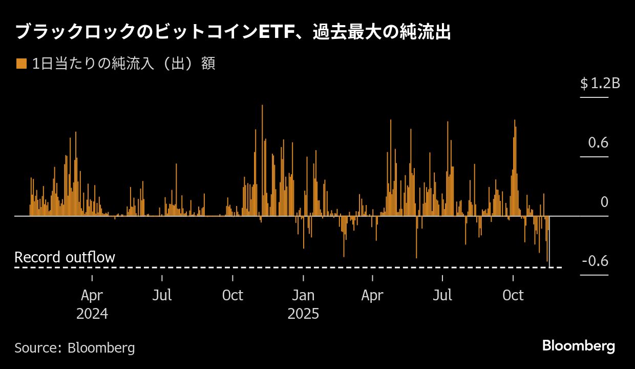 ビットコインETF、過去最大の資金流出－18日に5億ドル超
