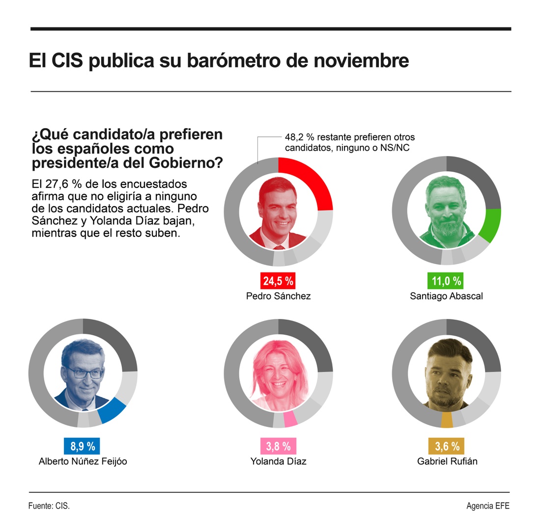 El CIS mantiene al PSOE 10,2 puntos por encima del PP, aunque suben los ...