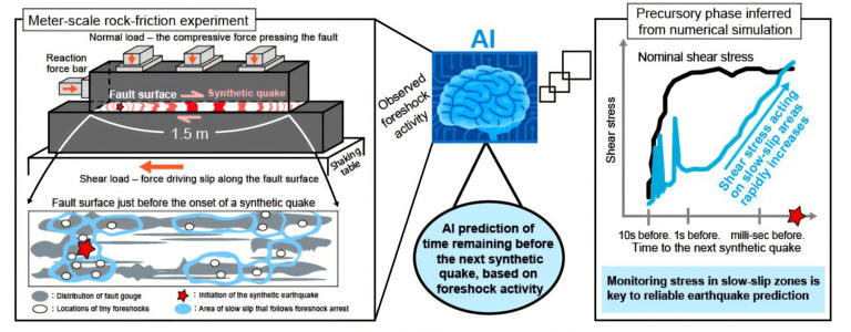 Using AI to predict earthquakes: Machine learning detects subtle ...