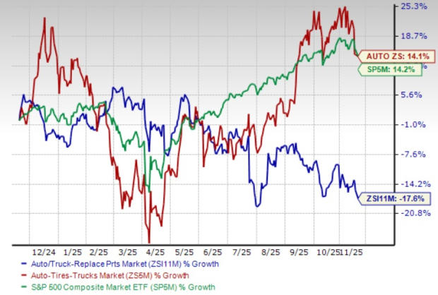 3 Auto Replacement Parts Stocks to Benefit From Aging Fleet