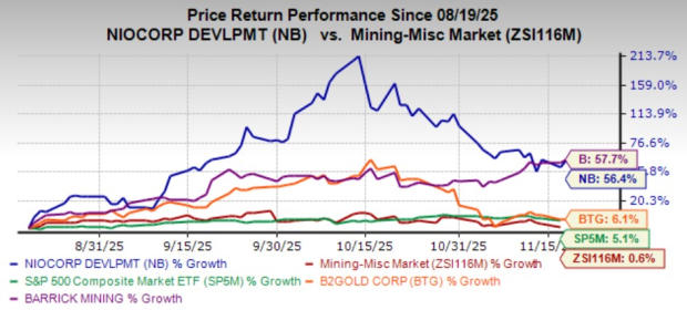 NioCorp Soars 56.4% in Past 3 Months: How Should You Play the Stock?