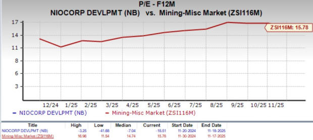 NioCorp Soars 56.4% in Past 3 Months: How Should You Play the Stock?