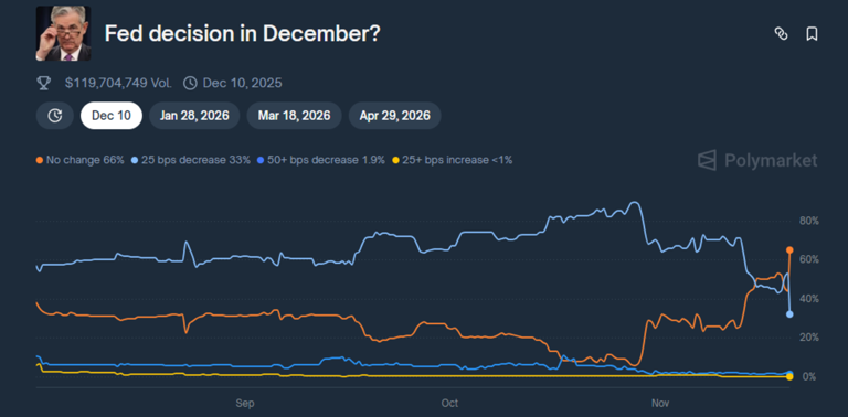Fed rate cut odds collapse 60% after missing jobs data