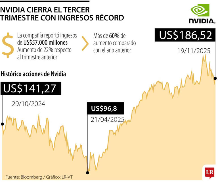 Nvidia reportó ingresos récord de US$57.000 millones en el tercer ...