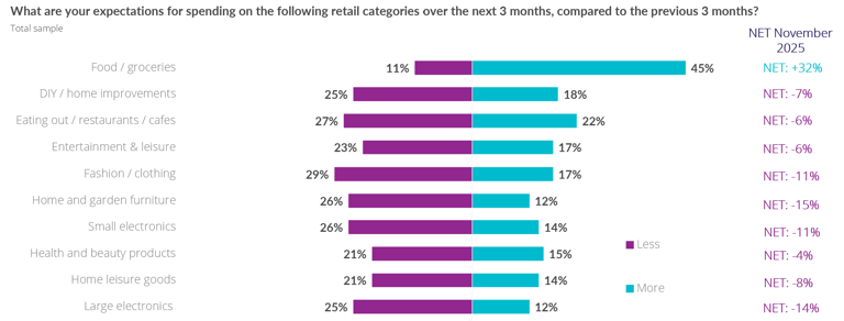 Consumer confidence tumbles amid ‘tumultuous’ build-up to Budget