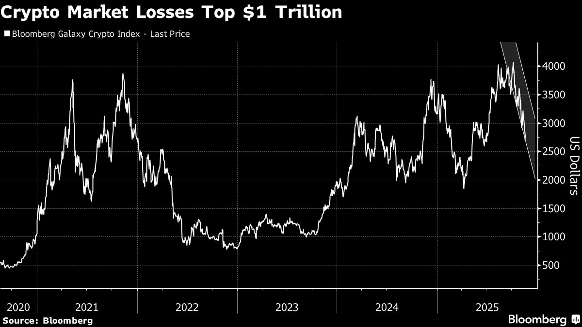 Crypto World Wipes Out $1 Trillion After Latest Bitcoin Drop