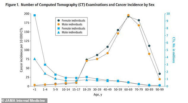 Doctors sound alarm as use of 'overprescribed' test doubles despite ...