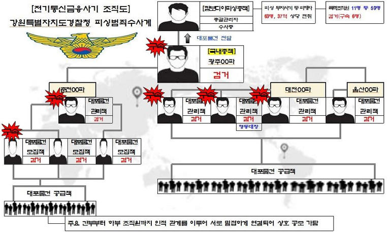 캄보디아 피싱 조직에 대포통장 갖다 바친 조폭 등 무더기 검거