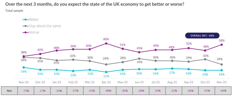 Consumer confidence tumbles amid ‘tumultuous’ build-up to Budget
