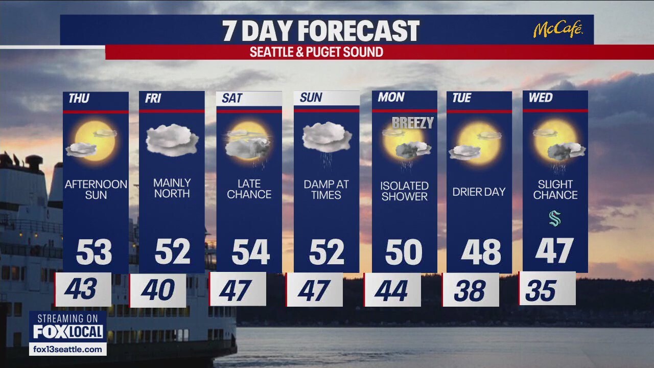 Seattle weather: Some clouds and afternoon sun
